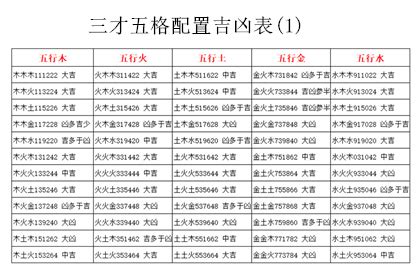 三才配置 重要|三才數理:三才五格,吉凶配置表,